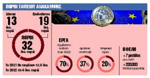 Η ανάπτυξη «ψηλώνει», οι αβεβαιότητες παραμένουν