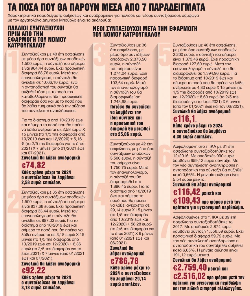 Τα αναδρομικά και οι αυξήσεις για 200.000 δικαιούχους