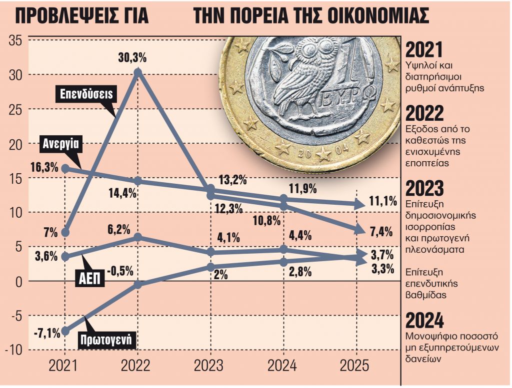 Επανεκκίνηση με υψηλή ανάπτυξη, νέες ελαφρύνσεις και προσλήψεις