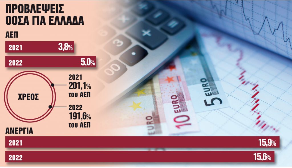 Ανάπτυξη 3,8% το 2021, καμπανάκι για πτωχεύσεις