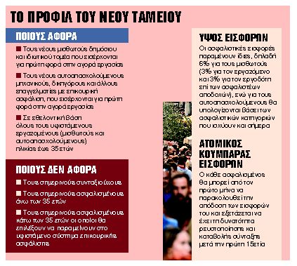 Ερχεται και ο νόμος για επικουρικές συντάξεις
