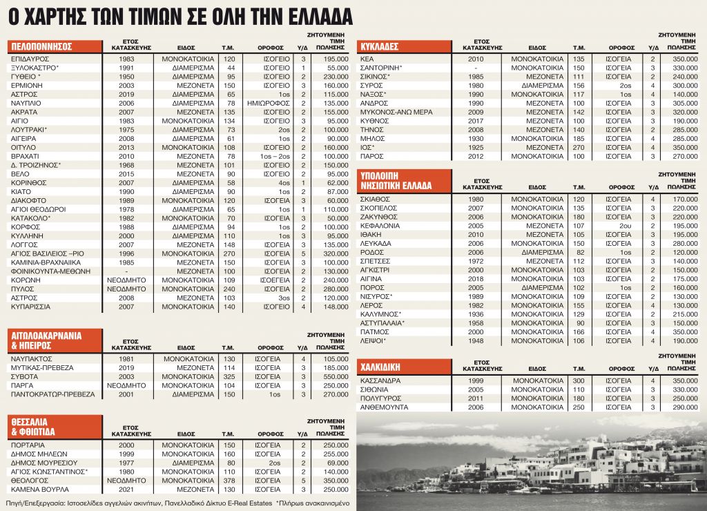 Πού και πόσο διαμορφώνονται οι τιμές μετά την πανδημία