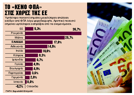 Στα 3,231 δισ. ευρώ η «τρύπα» του ΦΠΑ