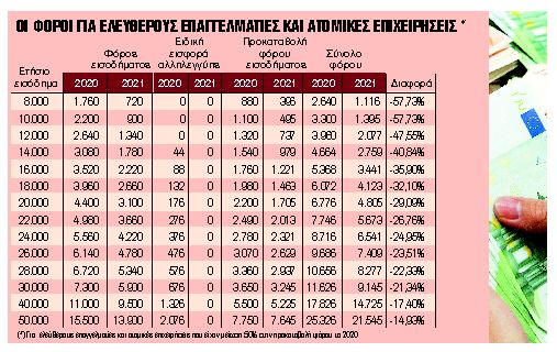 7 στους 10 χωρίς φόρο ή με επιστροφή φόρου