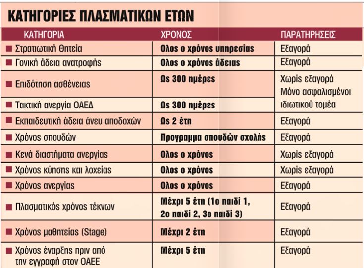 Ασφάλιση: Εως 9 χρόνια νωρίτερα στη σύνταξη από πλασματικά έτη