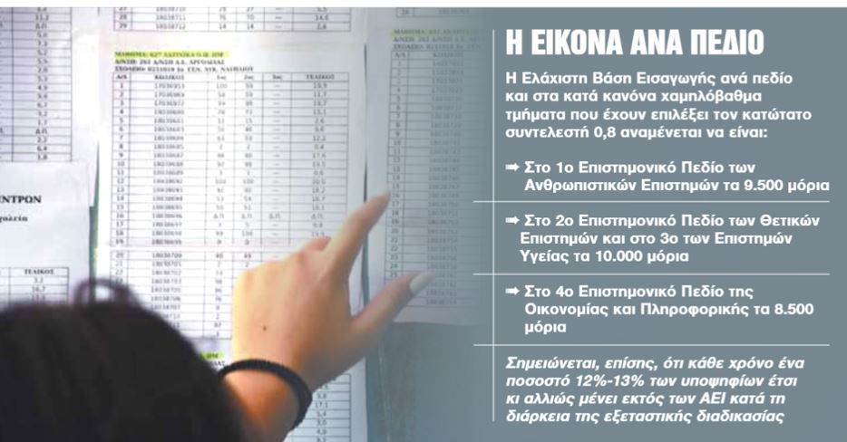 Πανελλαδικές: Γενική άνοδος των βαθμών σε όλα τα πεδία