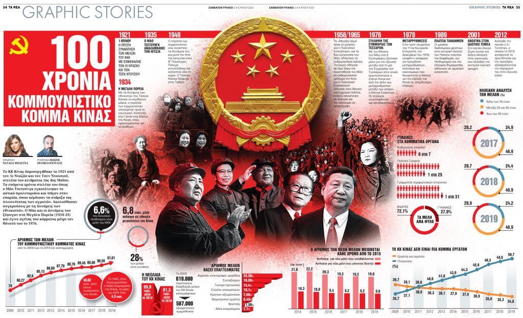 100 χρόνια Κομμουνιστικό Κόμμα Κίνας