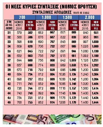 Πρεμιέρα σήμερα για αυξήσεις και αναδρομικά