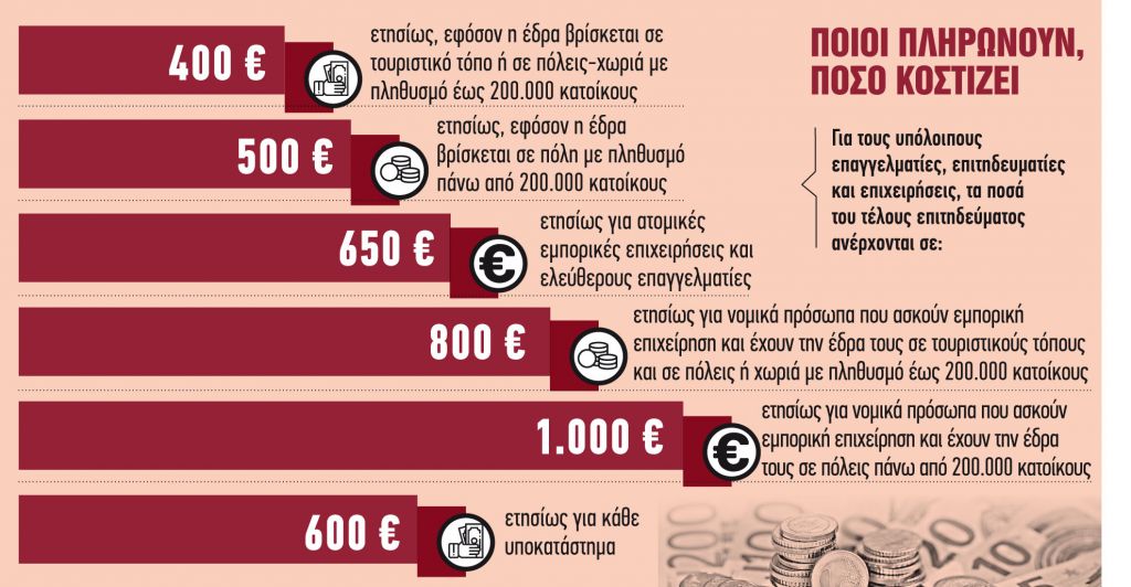 Ποιοι γλιτώνουν το τέλος επιτηδεύματος