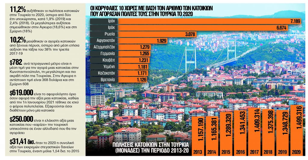 «Κλειδί» οι ξένοι στην τουρκική αγορά