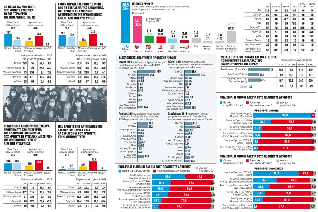 Η σταθερότητα των πολιτικών συσχετισμών ως δείγμα επιστροφής στην κανονικότητα
