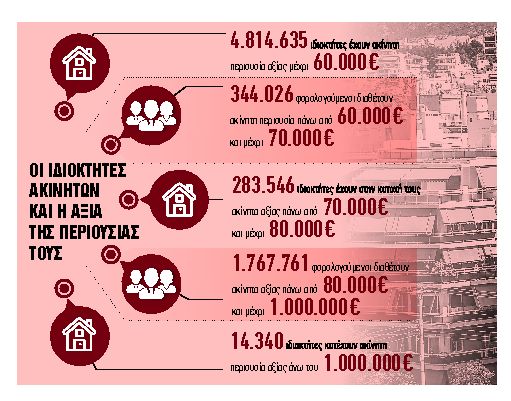 Ποιοι θα πληρώσουν μισό φόρο για τα ακίνητά τους