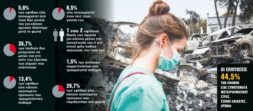 Το τραυματικό αποτύπωμα σε παιδιά και εφήβους