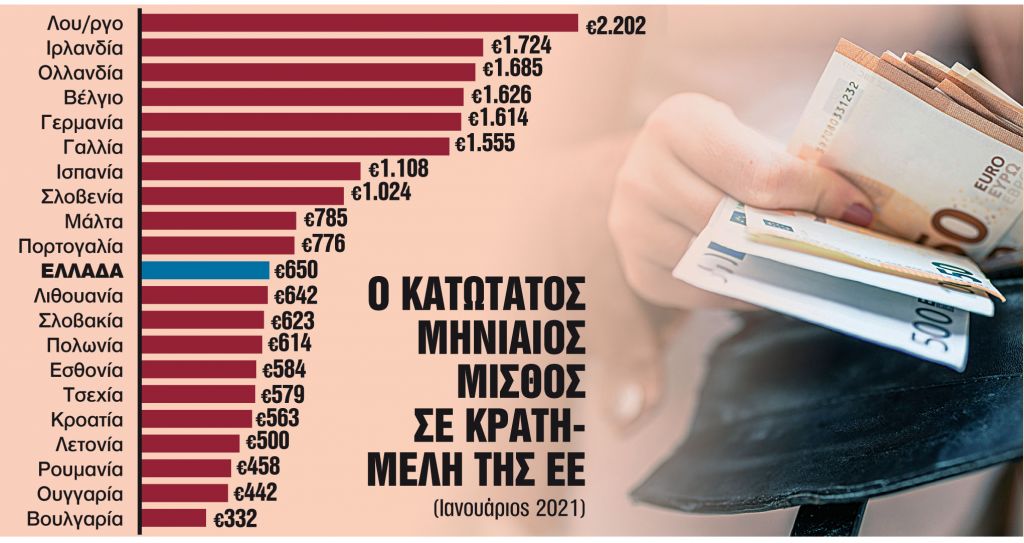 Τα δύο σενάρια για τον κατώτατο μισθό στον ιδιωτικό τομέα