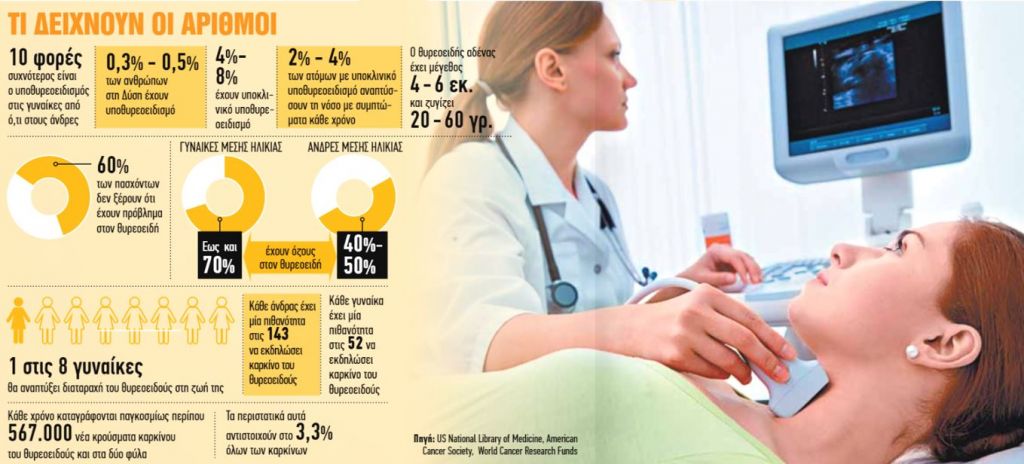 Θυρεοειδής : «Ακτινογραφία» στον ρυθμιστή του μεταβολισμού μας