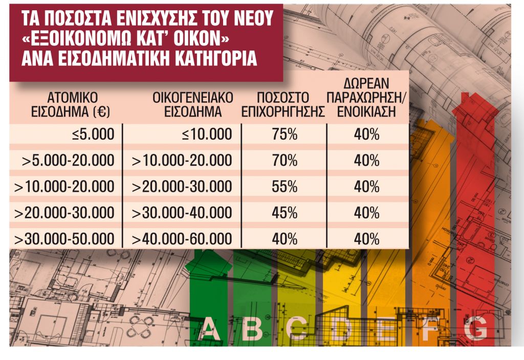 Ενεργειακή αναβάθμιση – Πράσινο πριμ έως 75% για 50.000 σπίτια