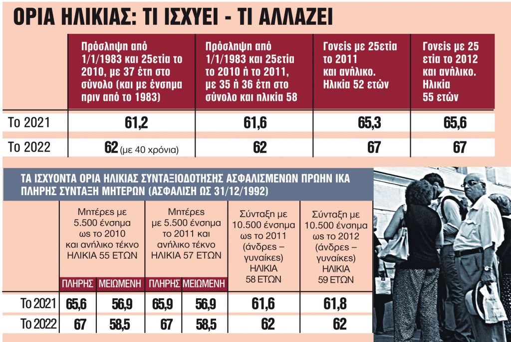 Αύξηση – ρεκόρ 70% στις αιτήσεις
