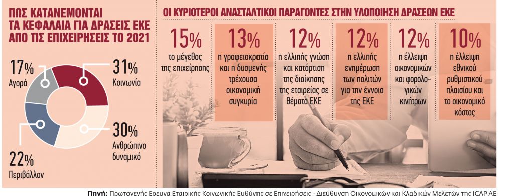 Κοινωνική ευθύνη και στην πανδημία