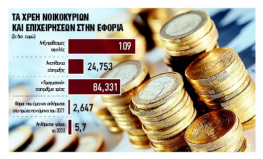Σε 36 άτοκες ή 72 χαμηλότοκες δόσεις όλα τα χρέη της πανδημίας
