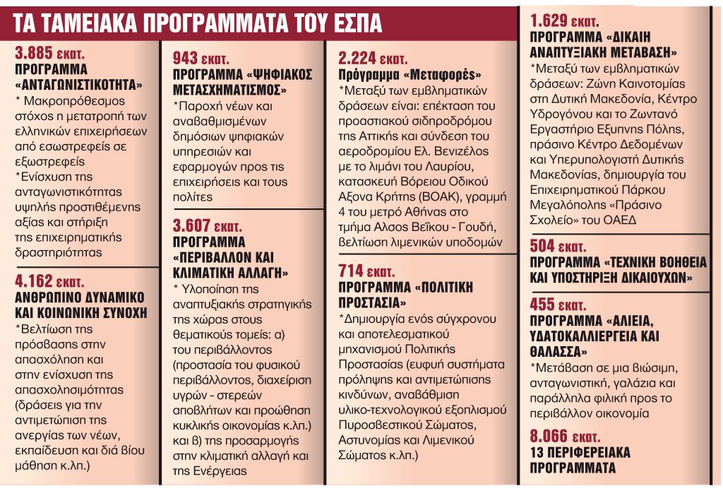 Πού θα δοθούν τα €26,19 δισ.