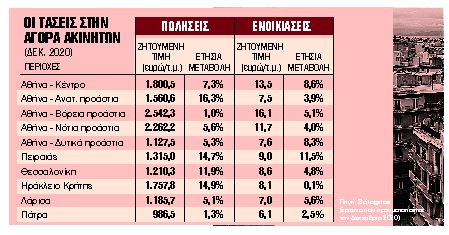 Μεγάλες ανατροπές στα κουρεμένα ενοίκια