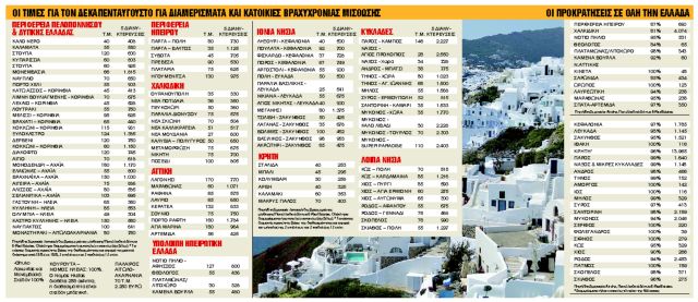 «Βουλιάζουν» από κρατήσεις τα Airbnb τον Δεκαπενταύγουστο