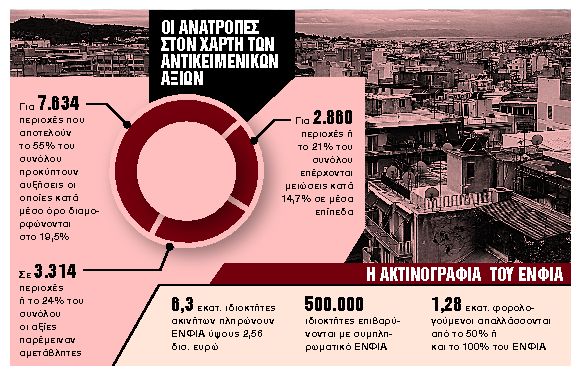 Ερχονται νέα κλιμάκια και συντελεστές από το 2022