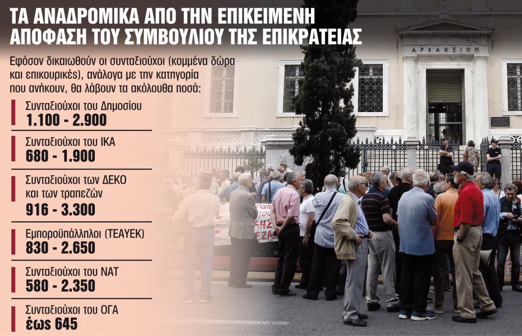 Ερχονται τρία νέα πακέτα αναδρομικών – Ποιοι συνταξιούχοι θα τα πάρουν