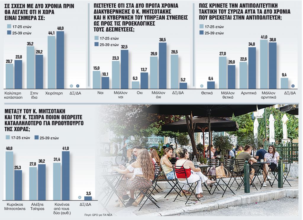Η νεολαία καθορίζει τις εξελίξεις στον κοροναϊό και όχι μόνο