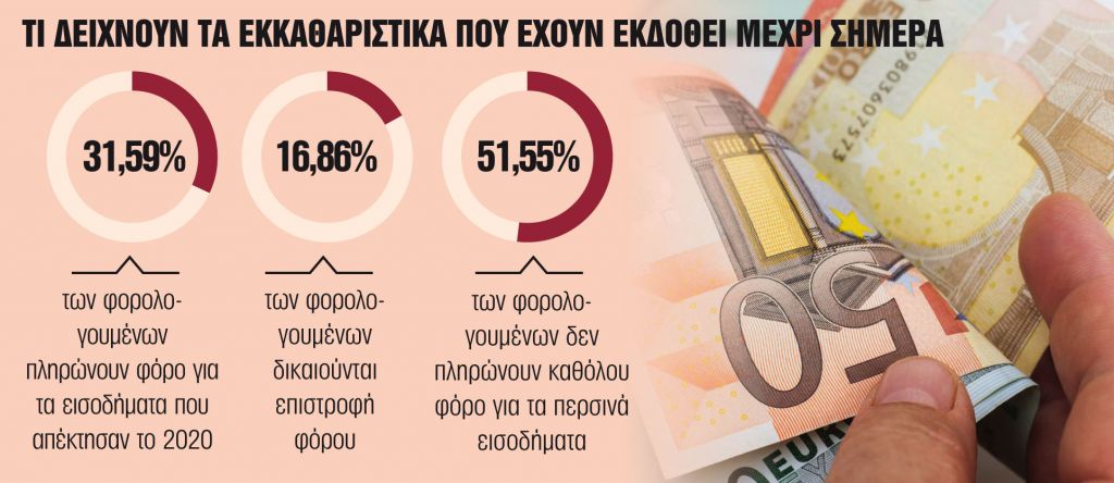 Εφορία – Ερχεται φορολογικός καύσωνας τον Σεπτέμβριο
