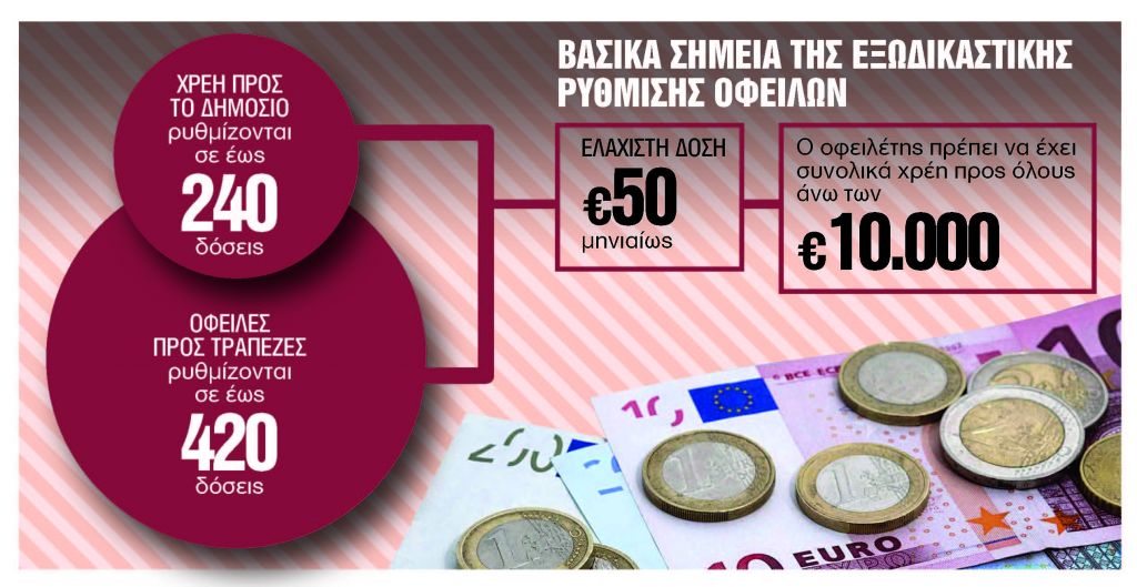 Εφορία – Περισσότερες από 30.000 αιτήσεις για τις 240 δόσεις