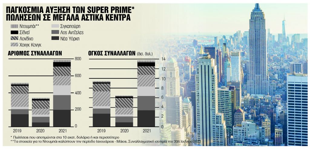 Ανάκαμψη της αγοράς πολυτελών κατοικιών