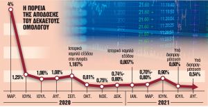 Προς νέο ρεκόρ το επιτόκιο στο δεκαετές ομόλογο
