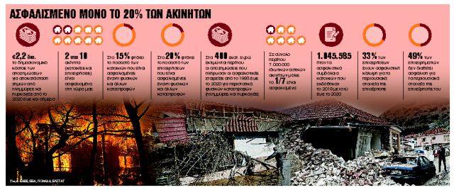 Στα σκαριά κίνητρα για ασφάλιση κατοικιών και επιχειρήσεων