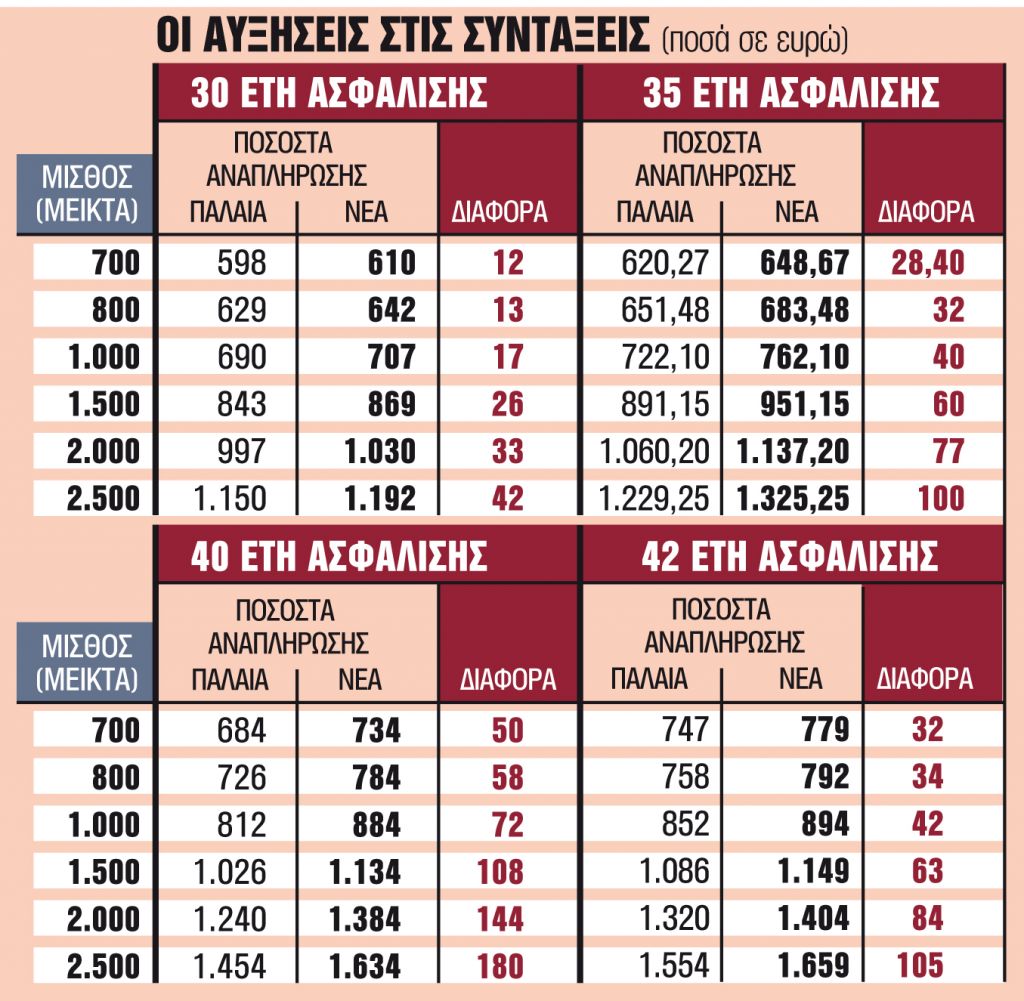 Σε δόσεις οι πληρωμές στους παλαιούς συνταξιούχους