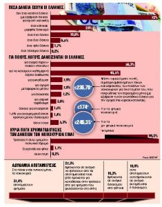 Με δανεικά βγάζει τον μήνα 1 στα 2 νοικοκυριά