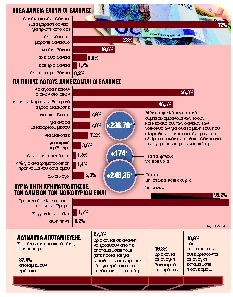 Με δανεικά βγάζει τον μήνα 1 στα 2 νοικοκυριά