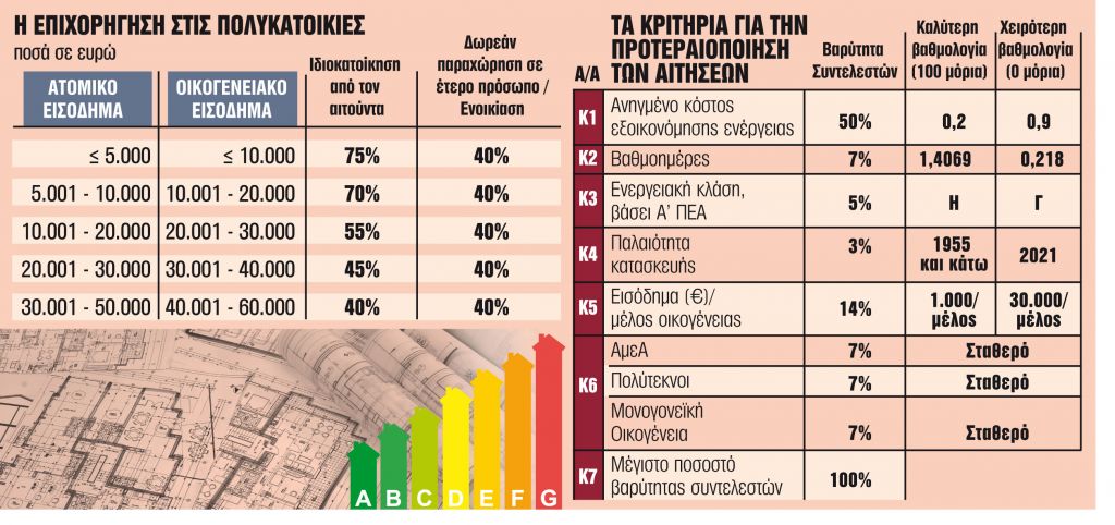 Επιδοτήσεις έως 75%, τα νέα κριτήρια