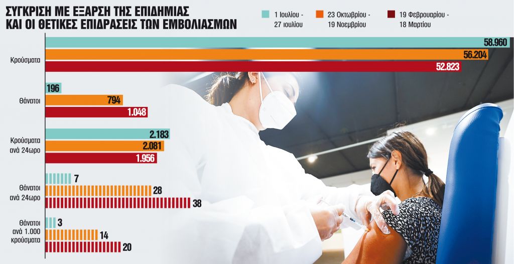 Τα εμβόλια φρέναραν τους θανάτους από Covid-19