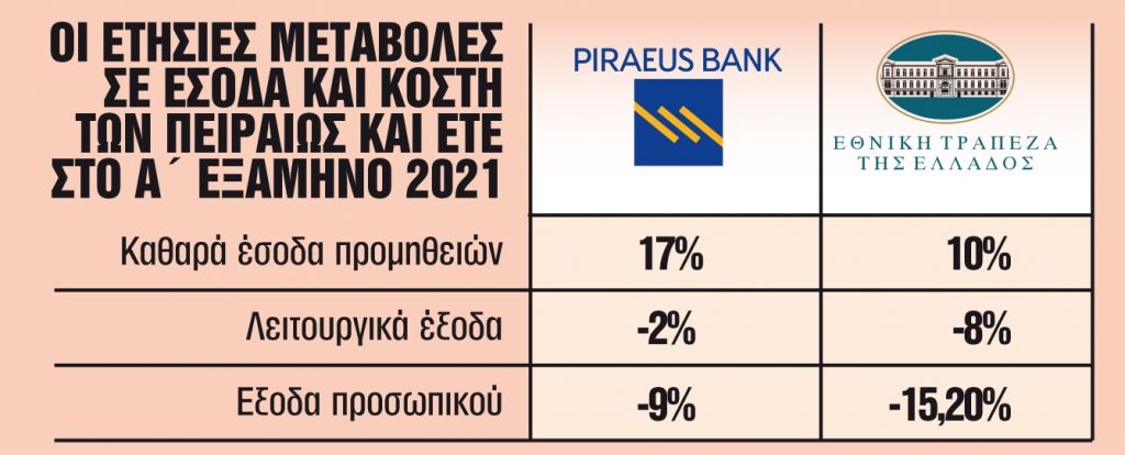 Το πλάνο των τραπεζών για υψηλή κερδοφορία