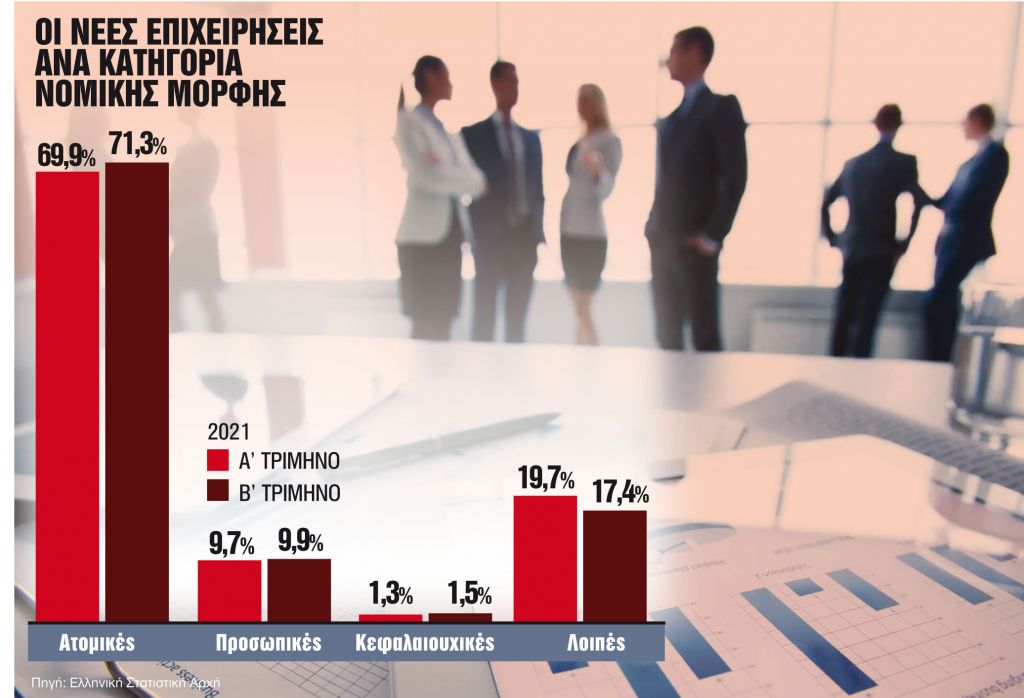 Αλμα 71% στις νέες επιχειρήσεις μετά το lockdown