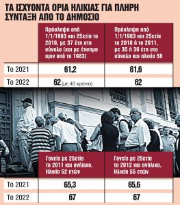 Σύνταξη πριν από τα 62 για 15 κατηγορίες ασφαλισμένων
