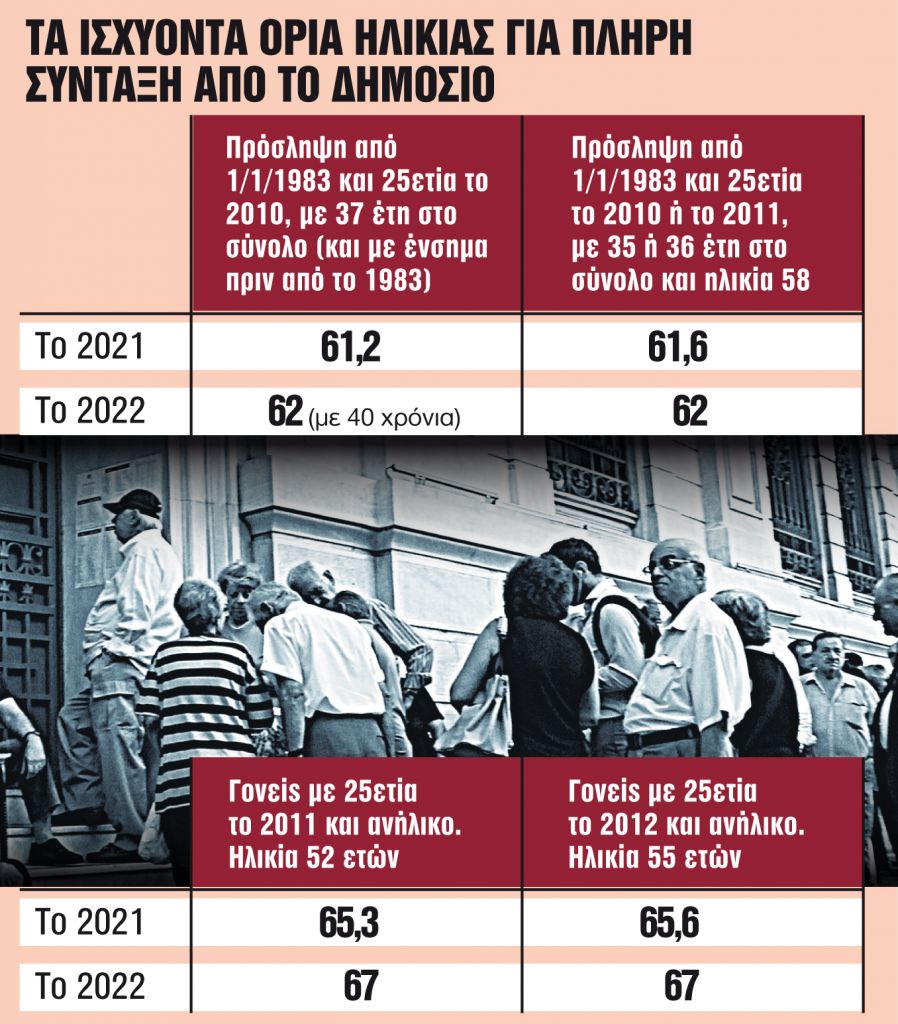 Σύνταξη πριν από τα 62 για 15 κατηγορίες ασφαλισμένων