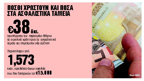 Ξεμπλοκάρουν συντάξεις που είχαν παγώσει λόγω οφειλών