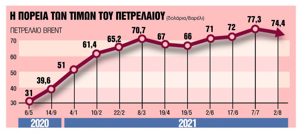 Φόβοι για τις τιμές από την επίθεση στο Ομάν