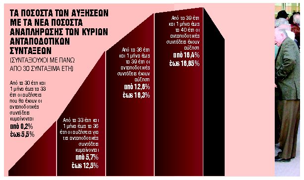 Ερχονται τρία νέα πακέτα αναδρομικών