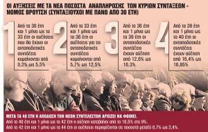 Στην αναμονή έως 23 μήνες βρίσκονται οι συνταξιούχοι