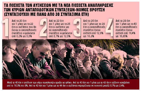 Νέα γενιά αναδρομικών 23 μηνών
