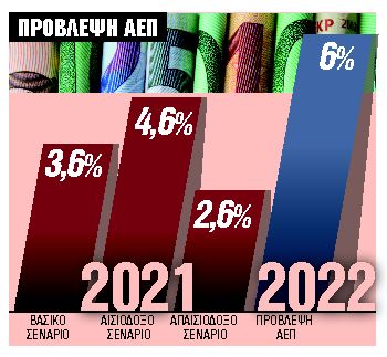Ανεβαίνει ο πήχης πάνω από 4% λόγω τουρισμού