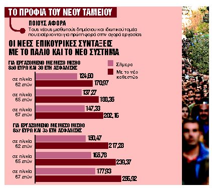 Τι αλλάζει από το 2022 σε όρια ηλικίας και συντάξεις